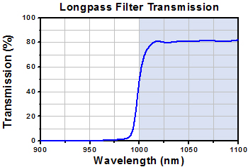 Longpass Filter Transmission