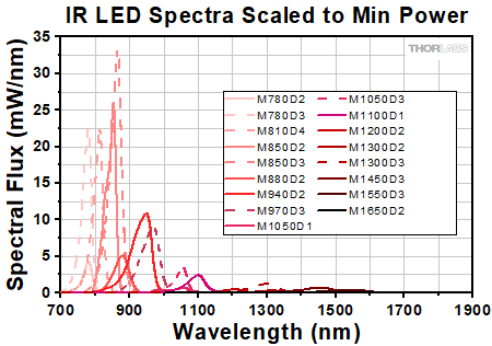 IR LED Spectra Scaled to Min Power