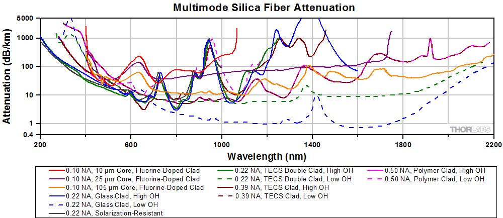 0.22 NA TECS Double-Clad Silica Step Index Multimode Optical Fiber