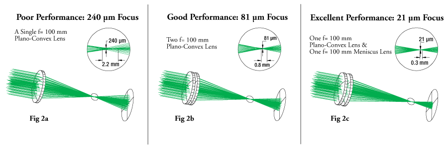Figure 1: Multi Element Lens System