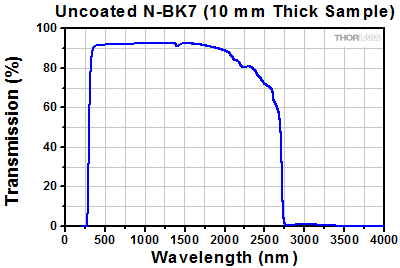 N-BK7 Window Transmission