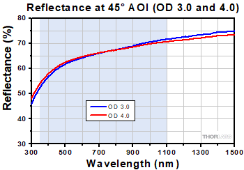 Reflectivity OD 3.0 - 4.0