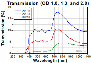 Transmission OD 1.0 - 2.0