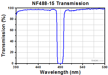 NF488-15 Transmission