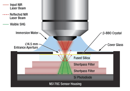 NS170C Optical Design