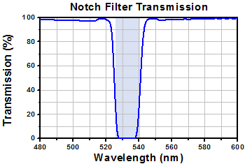 Notch Filter Transmission