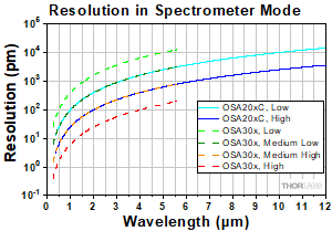 Resolution in Spectrometer Mode