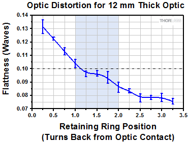 Low Distortion Mount Mirror Flatness