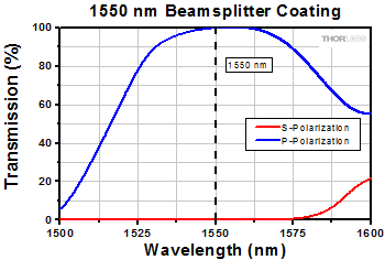 PBSW-1550 Transmission