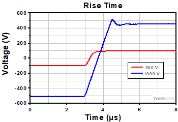 PCD1K Rise Time