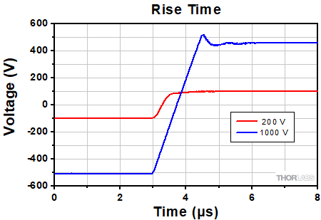 PCD1K Typical Rise Time