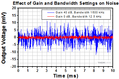 PDA10PT Noise Comparison