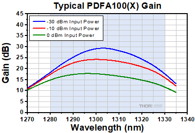 PDFA Output Power