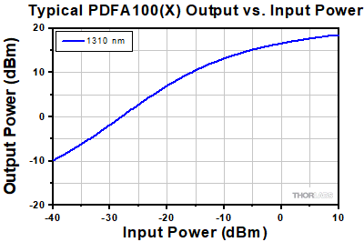 PDFA Output Power