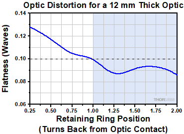 Low Distortion Mount Mirror Flatness