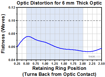 Low Distortion Mount Mirror Flatness