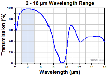 Extended Transmission of IRA Polarizers