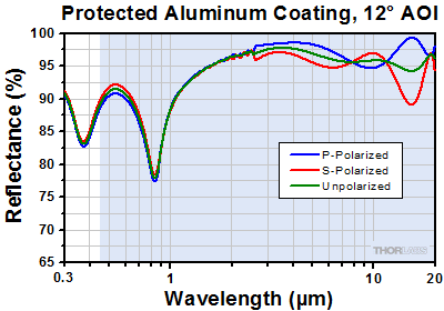 Protected Aluminum at Near-Normal Incident Angle