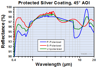 Protected Silver at 45 Degree Incident Angle