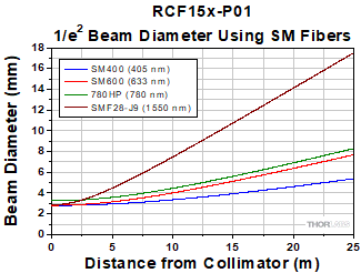 RCF15x-P01 Adjustable Reflective Collimator Divergence with SM Fiber