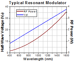 Resonant EO Modulators Vpi