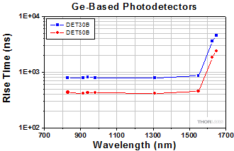 Germanium DET Rise Time