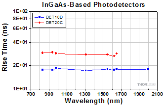 inGaAs DET Rise Time