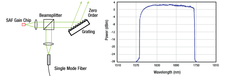 SAF1091 Performance when used in a basic littrow configuration