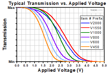 BNC EVOA Transmission as a Function of Bias Voltage