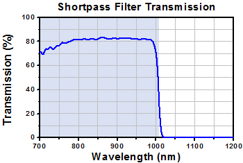 Shortpass Filter Transmission