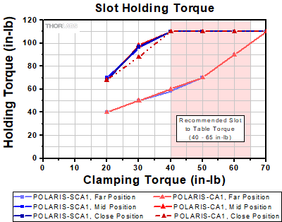 POLARIS-CA1 Mounting Torque