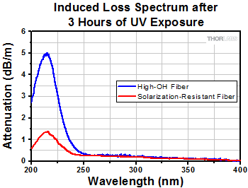 Solarization