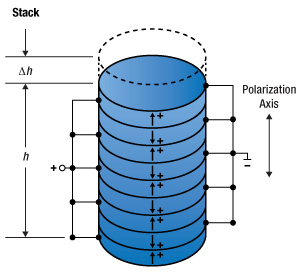 Stacked piezo design