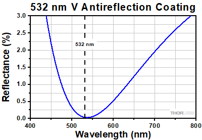 YAG Reflectance