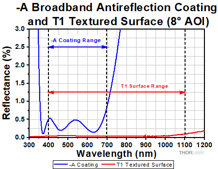 T1 and -A BBAR Coating Reflectance Ranges