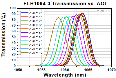 Bandpass Filter Layers