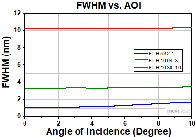 Bandpass Filter FWHM