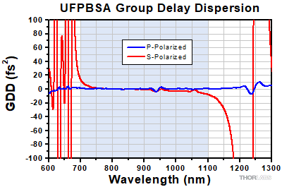 Polarizing Beamsplitter GDD