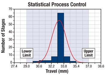 Statistical Process Control