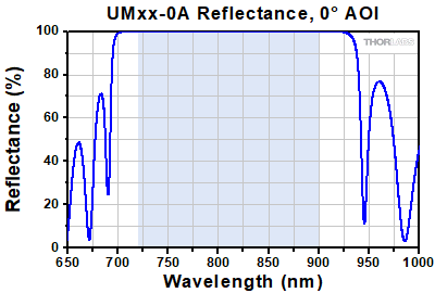 Mirror Reflectance