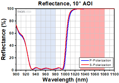 Mirror Reflectance