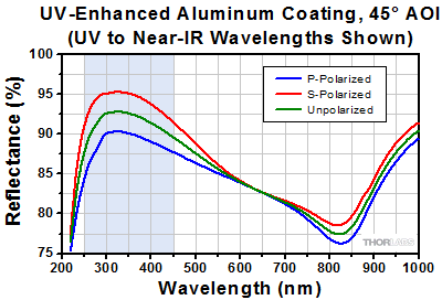 UV-Enhanced Aluminum at 45 Degree Incident Angle