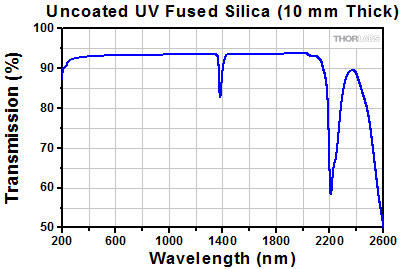 Uncoated UVFS Transmission