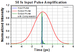 50 fs Pulse Width