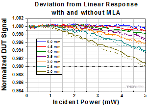 Deviation from Linear Response for MLA