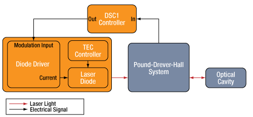 Locking to a Fabry-Perot Cavity