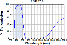 FGB37-A Transmission Plot