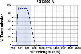 FGS900-A Transmission Plot