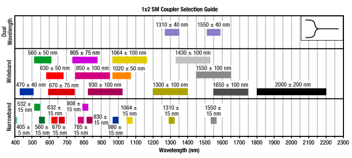 Single Mode Coupler Selection Guide