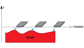 Constant Height Scan